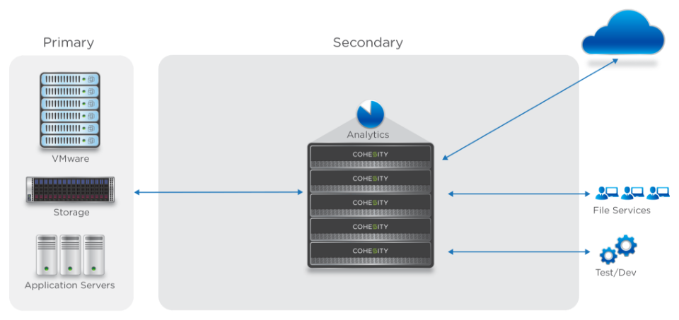 Hyperconverged Secondary Storage