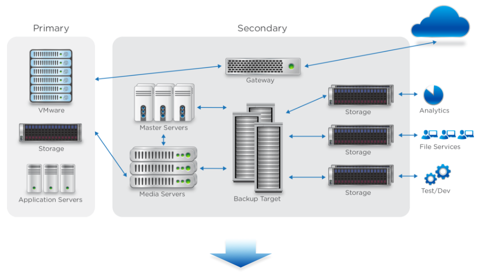 Legacy Secondary Storage